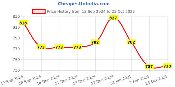 firstcry.com Pantaloons Junior Mild Distressed & Placement Champions Printed Button Down Jeans - Medium Blue pantaloons junior Price History Graph from 12 Sep 2024 to 23 Oct 2025