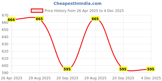 firstcry.com Pantaloons Junior Mild Washed & Badgeup Text Embroidered Shorts - Blue pantaloons junior Price History Graph from 26 Apr 2025 to 3 Dec 2025