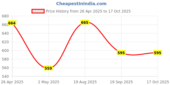 firstcry.com Pantaloons Junior Mild Washed & Badgeup Text Embroidered Shorts - Blue pantaloons junior Price History Graph from 26 Apr 2025 to 16 Oct 2025