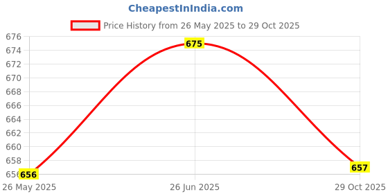 firstcry.com Pantaloons Junior Mild Washed Jeans - Black pantaloons junior Price History Graph from 26 May 2025 to 29 Oct 2025