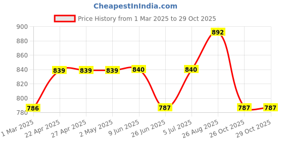 firstcry.com Pantaloons Junior Mild Washed Jeans - Blue pantaloons junior Price History Graph from 1 Mar 2025 to 28 Oct 2025