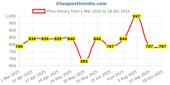 firstcry.com Pantaloons Junior Mild Washed Jeans - Blue pantaloons junior Price History Graph from 1 Mar 2025 to 18 Oct 2025