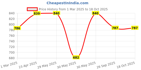 firstcry.com Pantaloons Junior Mild Washed Jeans - Blue pantaloons junior Price History Graph from 1 Mar 2025 to 18 Oct 2025