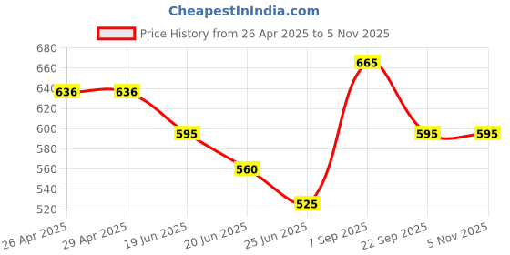 firstcry.com Pantaloons Junior Mild Washed Jeans - Grey pantaloons junior Price History Graph from 26 Apr 2025 to 1 Nov 2025