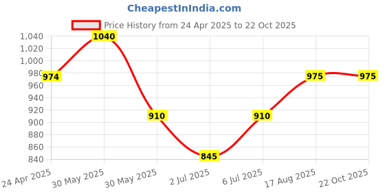 firstcry.com Pantaloons Junior Mild Washed Jeans - Light Blue pantaloons junior Price History Graph from 24 Apr 2025 to 21 Oct 2025