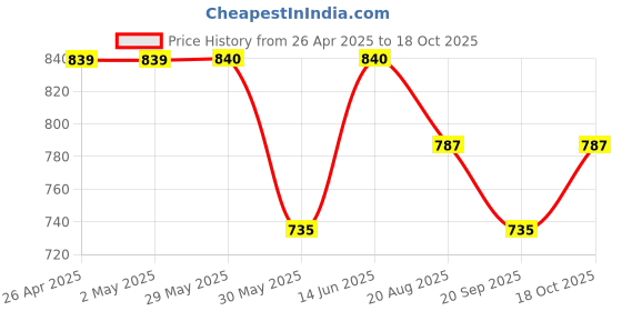 firstcry.com Pantaloons Junior Mild Washed Jeans - Light Blue pantaloons junior Price History Graph from 26 Apr 2025 to 18 Oct 2025