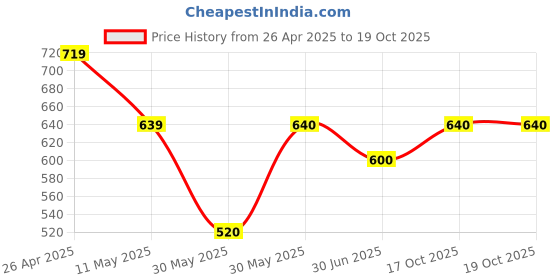 firstcry.com Pantaloons Junior Mild Washed Shorts - Black pantaloons junior Price History Graph from 26 Apr 2025 to 19 Oct 2025