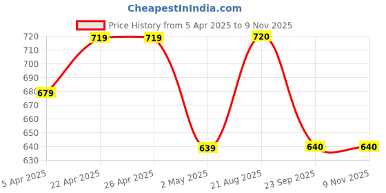 firstcry.com Pantaloons Junior Mild Washed Shorts - Black pantaloons junior Price History Graph from 5 Apr 2025 to 9 Nov 2025