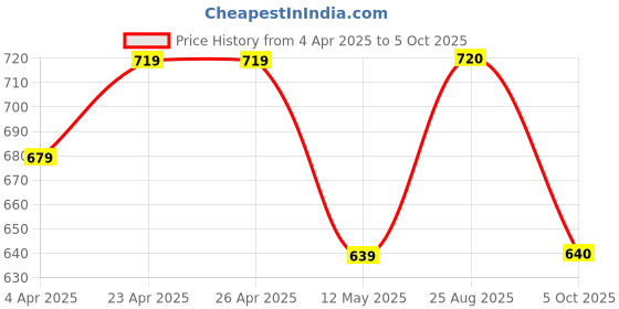firstcry.com Pantaloons Junior Mild Washed Shorts - Black pantaloons junior Price History Graph from 4 Apr 2025 to 5 Oct 2025
