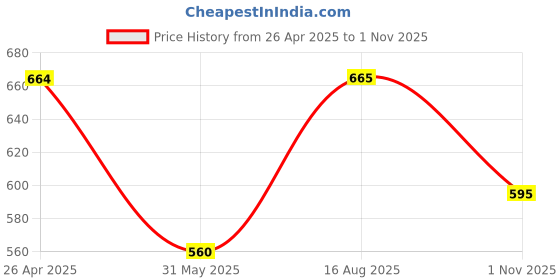 firstcry.com Pantaloons Junior Mild Washed Shorts - Charcoal Grey pantaloons junior Price History Graph from 26 Apr 2025 to 1 Nov 2025