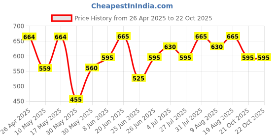 firstcry.com Pantaloons Junior Mild Washed Shorts - Charcoal Grey pantaloons junior Price History Graph from 26 Apr 2025 to 21 Oct 2025