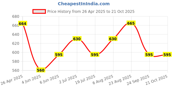 firstcry.com Pantaloons Junior Mild Washed Shorts - Charcoal Grey pantaloons junior Price History Graph from 26 Apr 2025 to 20 Oct 2025