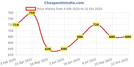 firstcry.com Pantaloons Junior Mild Washed Solid Jeans - Grey pantaloons junior Price History Graph from 4 Feb 2025 to 22 Oct 2025