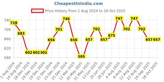 firstcry.com Pantaloons Junior Mild Washed Solid Jeans - Light Blue pantaloons junior Price History Graph from 1 Aug 2024 to 17 Oct 2025