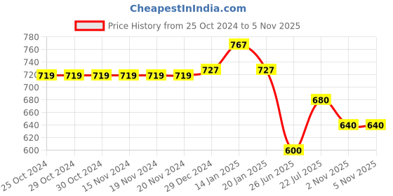 firstcry.com Pantaloons Junior Mild Washed Solid Jeans - Moonstruck Light Grey pantaloons junior Price History Graph from 25 Oct 2024 to 5 Nov 2025