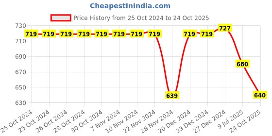 firstcry.com Pantaloons Junior Mild Washed Solid Jeans - Moonstruck Light Grey pantaloons junior Price History Graph from 25 Oct 2024 to 24 Oct 2025