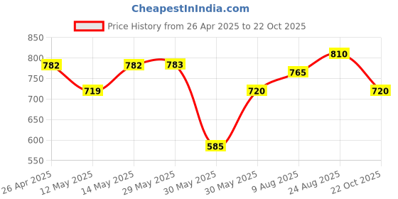 firstcry.com Pantaloons Junior Mild Washed Typography Printed Jeans - Navy Blue pantaloons junior Price History Graph from 26 Apr 2025 to 22 Oct 2025