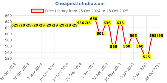firstcry.com Pantaloons Junior My Way Text Printed Cotton  Jogger - Jet Black pantaloons junior Price History Graph from 25 Oct 2024 to 23 Oct 2025