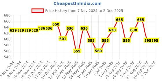 firstcry.com Pantaloons Junior My Way Text Printed Cotton  Jogger - Jet Black pantaloons junior Price History Graph from 7 Nov 2024 to 2 Dec 2025