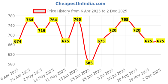 firstcry.com Pantaloons Junior Ocean Spirit Text Printed & Mild Washed Jeans - Navy Blue pantaloons junior Price History Graph from 6 Apr 2025 to 1 Dec 2025