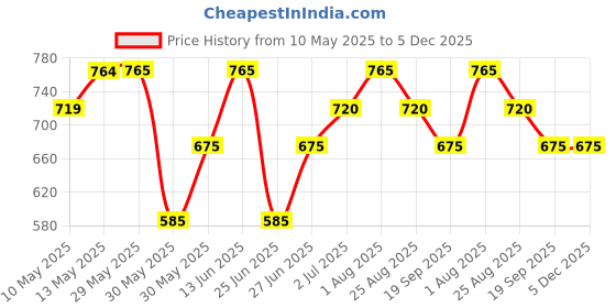 firstcry.com Pantaloons Junior Ocean Spirit Text Printed & Mild Washed Jeans - Navy Blue pantaloons junior Price History Graph from 10 May 2025 to 5 Dec 2025