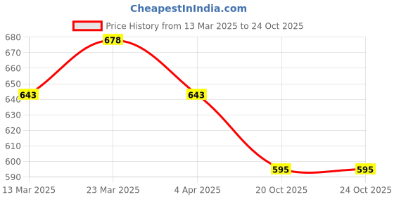firstcry.com Pantaloons Junior Ombre Shorts - Dark Blue pantaloons junior Price History Graph from 13 Mar 2025 to 22 Oct 2025