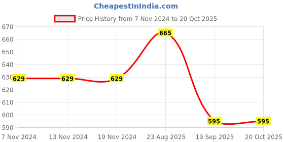 firstcry.com Pantaloons Junior Ombre Shorts - Dark Blue pantaloons junior Price History Graph from 7 Nov 2024 to 19 Oct 2025