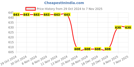 firstcry.com Pantaloons Junior Ombre Solid Shorts - Medium Blue pantaloons junior Price History Graph from 29 Oct 2024 to 7 Nov 2025