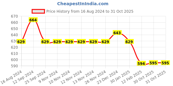 firstcry.com Pantaloons Junior One Shoulder Frill Detailed Solid Top - White pantaloons junior Price History Graph from 16 Aug 2024 to 31 Oct 2025