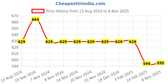 firstcry.com Pantaloons Junior One Shoulder Frill Detailed Solid Top - White pantaloons junior Price History Graph from 13 Aug 2024 to 6 Nov 2025