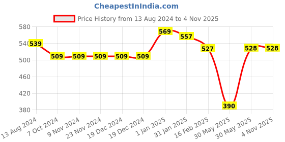 firstcry.com Pantaloons Junior One Shoulder Marble Abstract Printed Top - Lilac pantaloons junior Price History Graph from 13 Aug 2024 to 3 Nov 2025