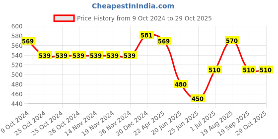 firstcry.com Pantaloons Junior One Shoulder Striped Top - Papaya Peach pantaloons junior Price History Graph from 9 Oct 2024 to 29 Oct 2025