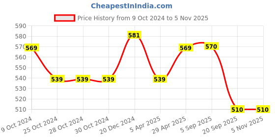 firstcry.com Pantaloons Junior One Shoulder Striped Top - Papaya Peach pantaloons junior Price History Graph from 9 Oct 2024 to 2 Nov 2025