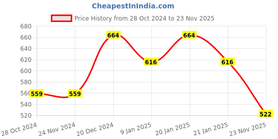 firstcry.com Pantaloons Junior Pack Of 2 Cap Sleeves Best Friend Ever Text & Unicorn Printed Tees - Multi Colour pantaloons junior Price History Graph from 28 Oct 2024 to 23 Nov 2025