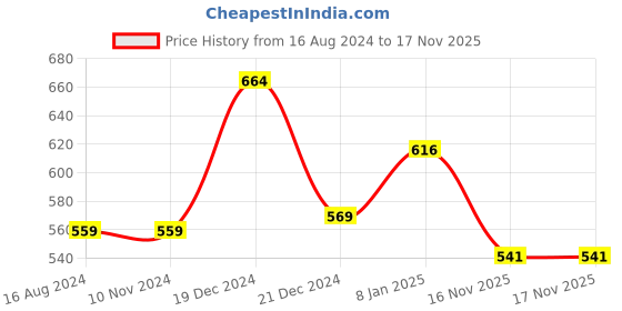 firstcry.com Pantaloons Junior Pack Of 2 Cap Sleeves Birds & Floral Printed Tees - Multi Colour pantaloons junior Price History Graph from 16 Aug 2024 to 16 Nov 2025