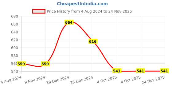 firstcry.com Pantaloons Junior Pack Of 2 Cap Sleeves Birds & Floral Printed Tees - Multi Colour pantaloons junior Price History Graph from 4 Aug 2024 to 24 Nov 2025