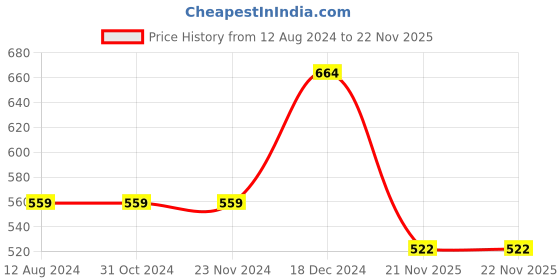 firstcry.com Pantaloons Junior Pack Of 2 Cap Sleeves Butterfly & Star Embellished Tees - Multi Colour pantaloons junior Price History Graph from 12 Aug 2024 to 22 Nov 2025