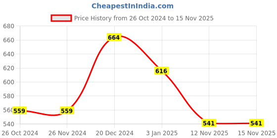firstcry.com Pantaloons Junior Pack Of 2 Cap Sleeves Eiffel Tower & Butterfly Printed Tees - Multi Colour pantaloons junior Price History Graph from 26 Oct 2024 to 15 Nov 2025
