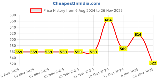 firstcry.com Pantaloons Junior Pack Of 2 Cap Sleeves Floral & Butterfly Printed Tees - Multi Colour pantaloons junior Price History Graph from 6 Aug 2024 to 26 Nov 2025