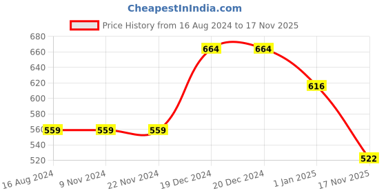 firstcry.com Pantaloons Junior Pack Of 2 Cap Sleeves Floral & You Are Good Enough Text Printed Tees - Multi Colour pantaloons junior Price History Graph from 16 Aug 2024 to 17 Nov 2025