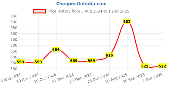 firstcry.com Pantaloons Junior Pack Of 2 Cap Sleeves Ice Cream & Floral Printed Tees - Multi Colour pantaloons junior Price History Graph from 5 Aug 2024 to 29 Nov 2025