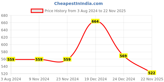 firstcry.com Pantaloons Junior Pack Of 2 Cap Sleeves Text Printed Tees - Multi Colour pantaloons junior Price History Graph from 3 Aug 2024 to 22 Nov 2025