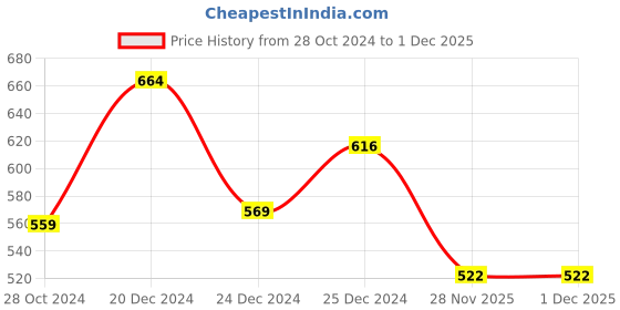 firstcry.com Pantaloons Junior Pack Of 2 Cap Sleeves Text Printed Tees - Multi Colour pantaloons junior Price History Graph from 28 Oct 2024 to 30 Nov 2025