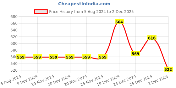 firstcry.com Pantaloons Junior Pack Of 2 Half Sleeves Fairy & Floral Printed Tees - Multi Colour pantaloons junior Price History Graph from 5 Aug 2024 to 2 Dec 2025