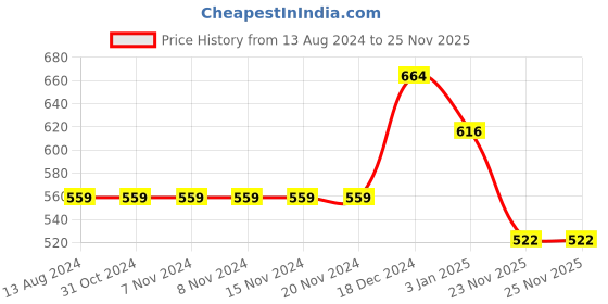 firstcry.com Pantaloons Junior Pack of 2 Half Sleeves Kitten & Text Printed Tee - White & Pink pantaloons junior Price History Graph from 13 Aug 2024 to 24 Nov 2025