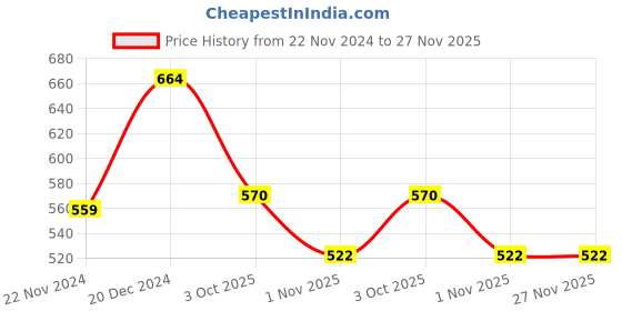 firstcry.com Pantaloons Junior Pack of 2 Half Sleeves Mermaid & Floral Printed Tee - White Yellow pantaloons junior Price History Graph from 22 Nov 2024 to 27 Nov 2025
