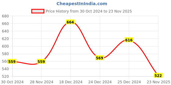 firstcry.com Pantaloons Junior Pack of 2 Half Sleeves Mermaid & Floral Printed Tee - White Yellow pantaloons junior Price History Graph from 30 Oct 2024 to 23 Nov 2025