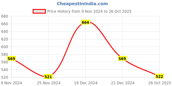 firstcry.com Pantaloons Junior Pack of 2 Half Sleeves Unicorn & Text Printed Tee - White & Black pantaloons junior Price History Graph from 9 Nov 2024 to 26 Oct 2025