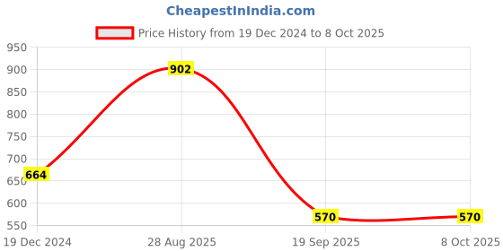 firstcry.com Pantaloons Junior Pack of 2 Half Sleeves Unicorn & Text Printed Tee - White & Black pantaloons junior Price History Graph from 19 Dec 2024 to 8 Oct 2025