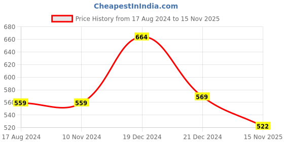 firstcry.com Pantaloons Junior Pack of 2 Half Sleeves Unicorn & Text Printed Tee - White Pink pantaloons junior Price History Graph from 17 Aug 2024 to 15 Nov 2025